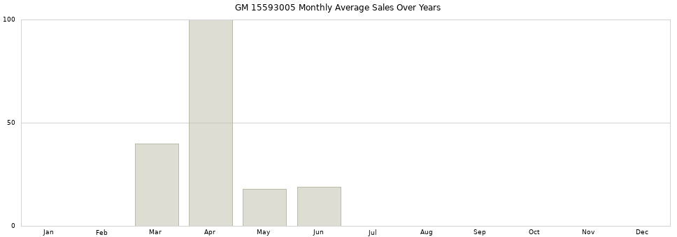 GM 15593005 monthly average sales over years from 2014 to 2020.