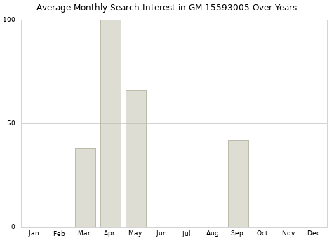 Monthly average search interest in GM 15593005 part over years from 2013 to 2020.