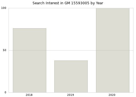 Annual search interest in GM 15593005 part.