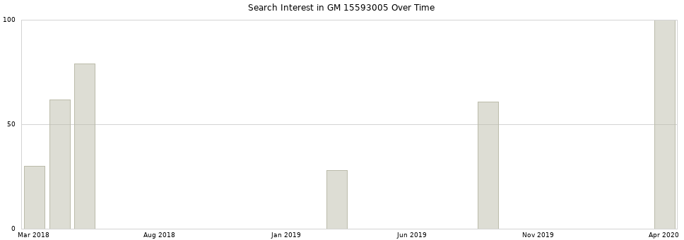Search interest in GM 15593005 part aggregated by months over time.