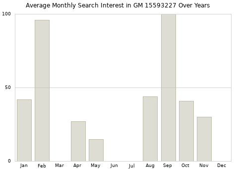 Monthly average search interest in GM 15593227 part over years from 2013 to 2020.