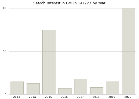 Annual search interest in GM 15593227 part.