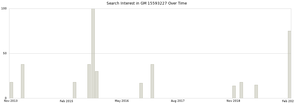 Search interest in GM 15593227 part aggregated by months over time.