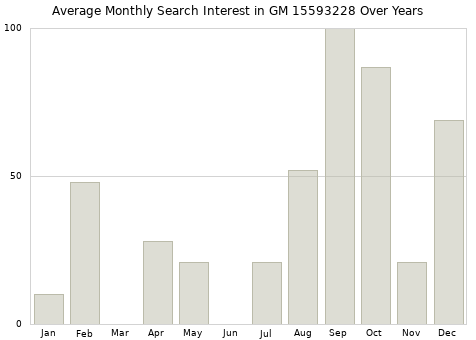 Monthly average search interest in GM 15593228 part over years from 2013 to 2020.