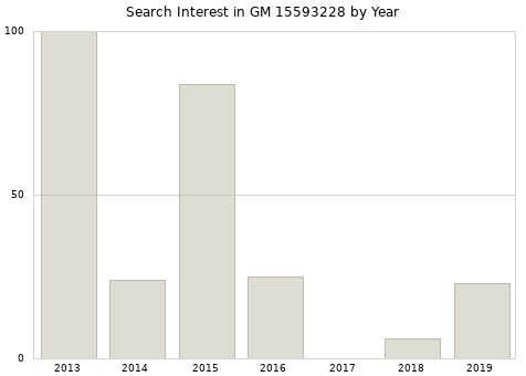 Annual search interest in GM 15593228 part.