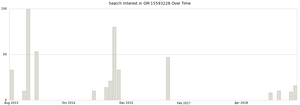 Search interest in GM 15593228 part aggregated by months over time.