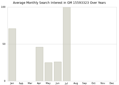 Monthly average search interest in GM 15593323 part over years from 2013 to 2020.