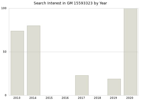 Annual search interest in GM 15593323 part.