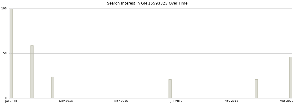 Search interest in GM 15593323 part aggregated by months over time.