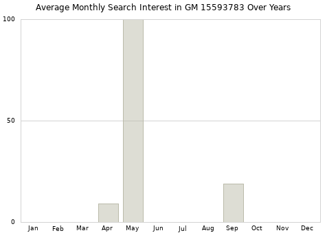 Monthly average search interest in GM 15593783 part over years from 2013 to 2020.