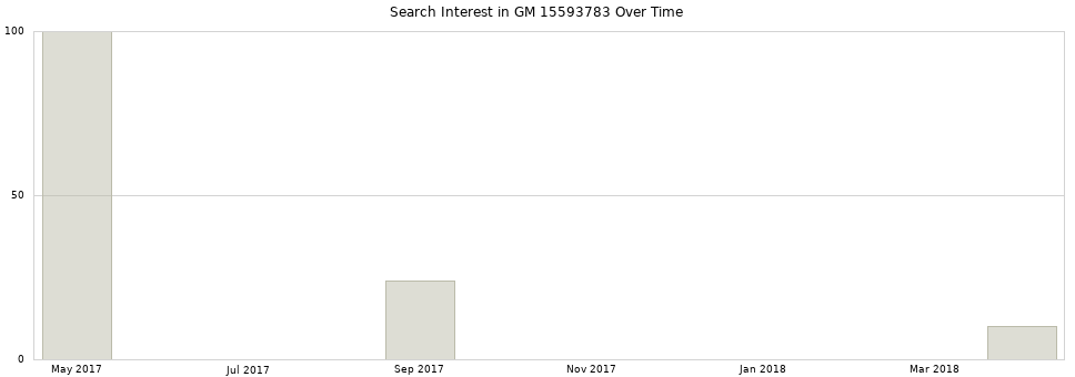 Search interest in GM 15593783 part aggregated by months over time.