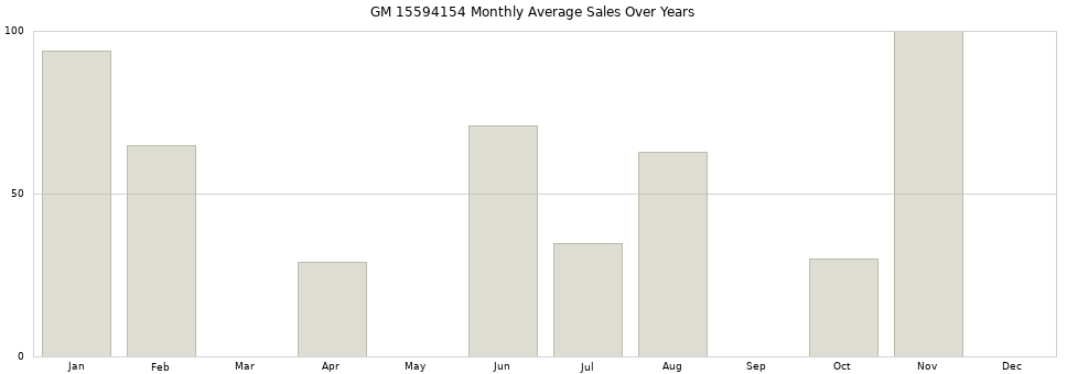 GM 15594154 monthly average sales over years from 2014 to 2020.