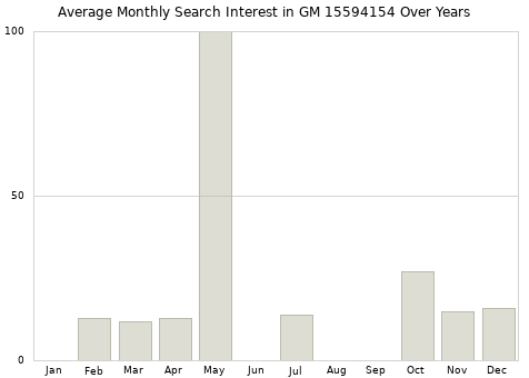 Monthly average search interest in GM 15594154 part over years from 2013 to 2020.