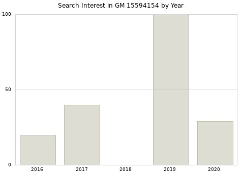 Annual search interest in GM 15594154 part.