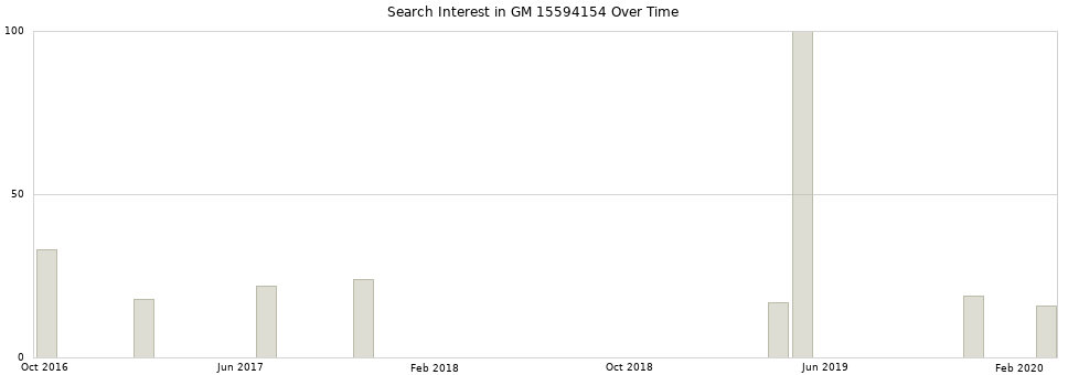 Search interest in GM 15594154 part aggregated by months over time.