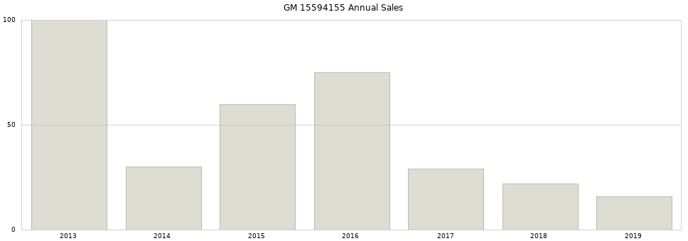 GM 15594155 part annual sales from 2014 to 2020.