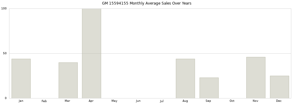 GM 15594155 monthly average sales over years from 2014 to 2020.