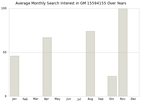 Monthly average search interest in GM 15594155 part over years from 2013 to 2020.