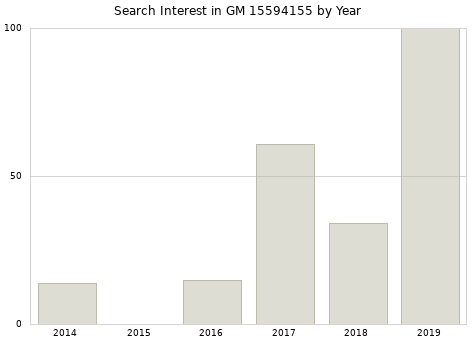 Annual search interest in GM 15594155 part.