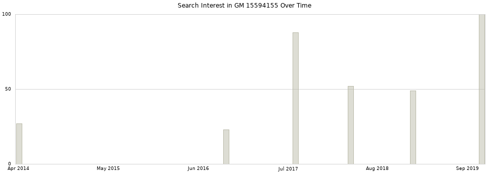 Search interest in GM 15594155 part aggregated by months over time.