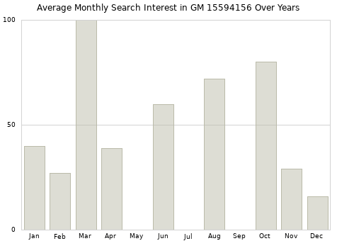 Monthly average search interest in GM 15594156 part over years from 2013 to 2020.