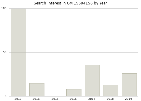 Annual search interest in GM 15594156 part.