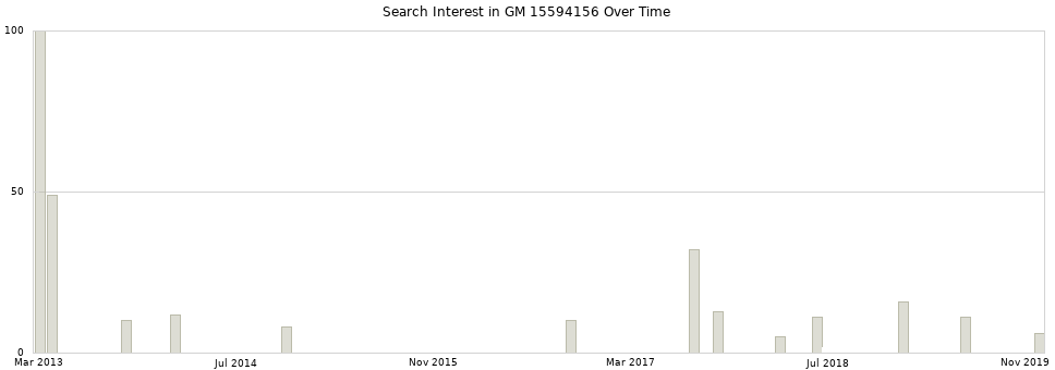Search interest in GM 15594156 part aggregated by months over time.