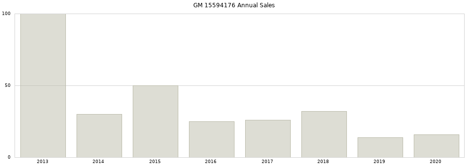 GM 15594176 part annual sales from 2014 to 2020.