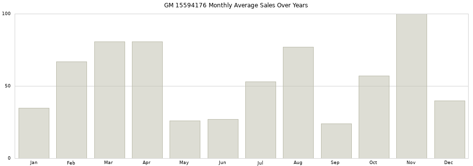 GM 15594176 monthly average sales over years from 2014 to 2020.