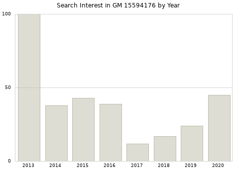 Annual search interest in GM 15594176 part.