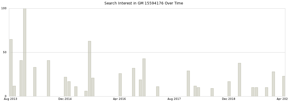 Search interest in GM 15594176 part aggregated by months over time.