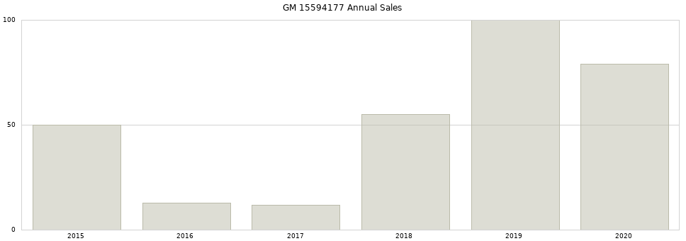 GM 15594177 part annual sales from 2014 to 2020.