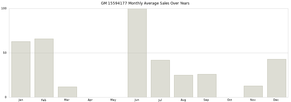 GM 15594177 monthly average sales over years from 2014 to 2020.