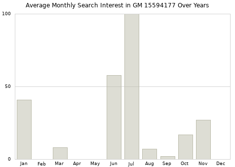 Monthly average search interest in GM 15594177 part over years from 2013 to 2020.