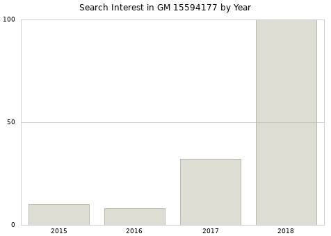 Annual search interest in GM 15594177 part.