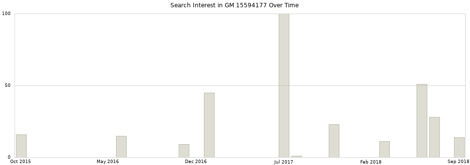 Search interest in GM 15594177 part aggregated by months over time.