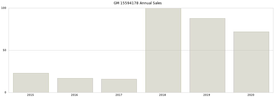 GM 15594178 part annual sales from 2014 to 2020.