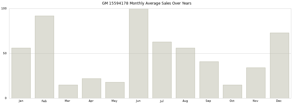 GM 15594178 monthly average sales over years from 2014 to 2020.