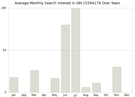 Monthly average search interest in GM 15594178 part over years from 2013 to 2020.