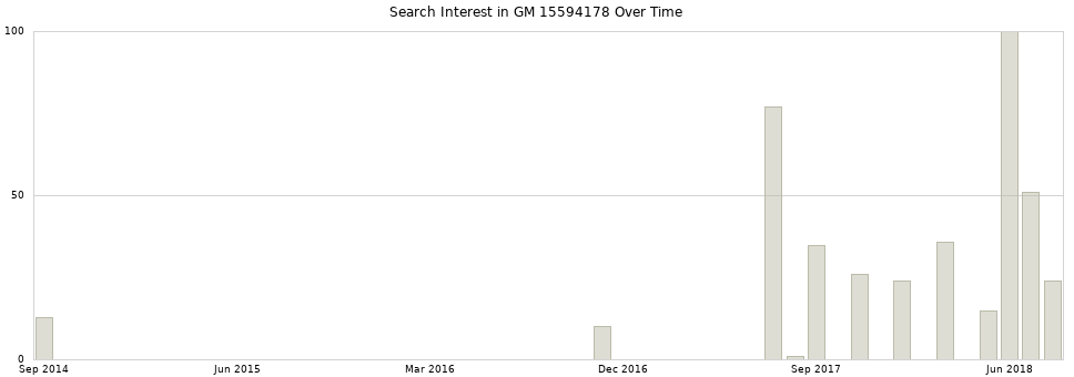 Search interest in GM 15594178 part aggregated by months over time.