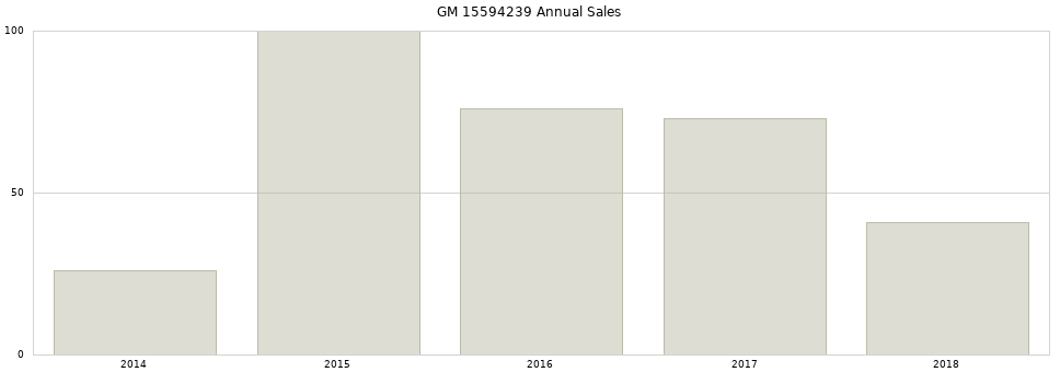 GM 15594239 part annual sales from 2014 to 2020.