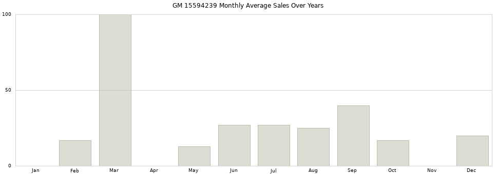 GM 15594239 monthly average sales over years from 2014 to 2020.