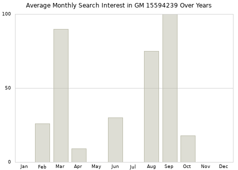 Monthly average search interest in GM 15594239 part over years from 2013 to 2020.