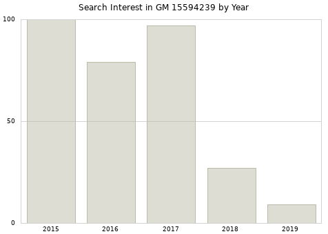 Annual search interest in GM 15594239 part.
