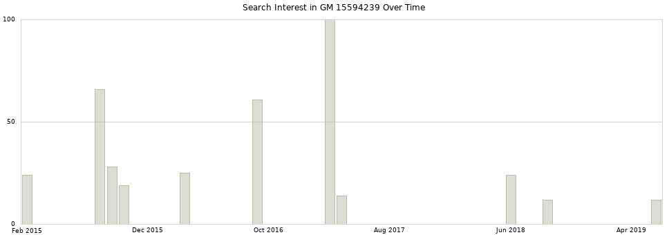 Search interest in GM 15594239 part aggregated by months over time.