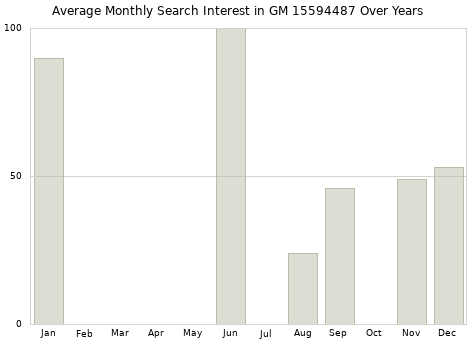 Monthly average search interest in GM 15594487 part over years from 2013 to 2020.