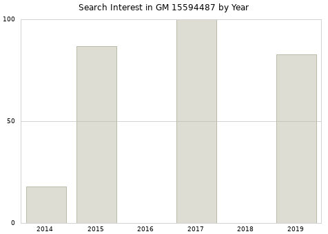Annual search interest in GM 15594487 part.