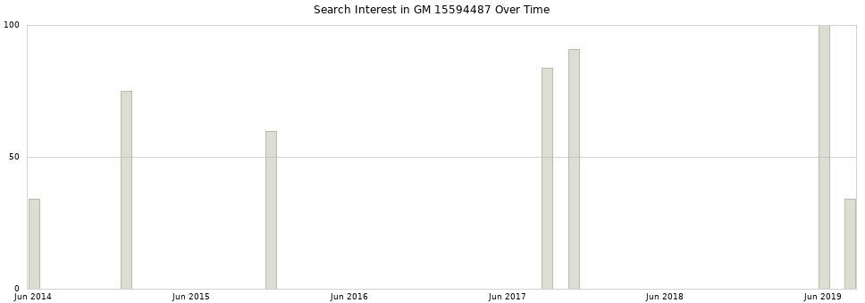 Search interest in GM 15594487 part aggregated by months over time.