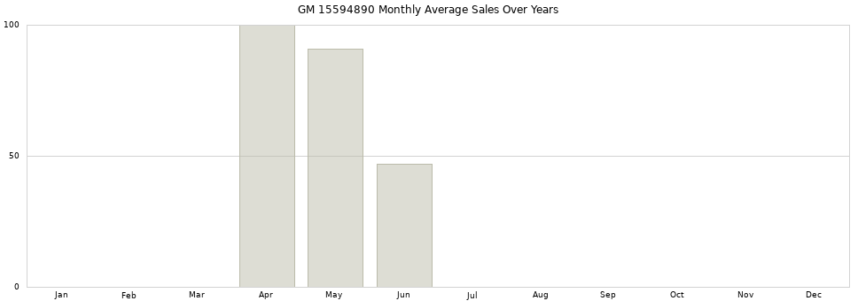 GM 15594890 monthly average sales over years from 2014 to 2020.
