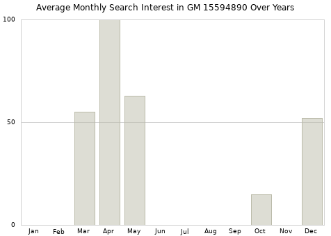 Monthly average search interest in GM 15594890 part over years from 2013 to 2020.